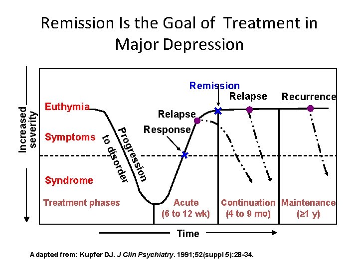 Remission Relapse Euthymia Syndrome Recurrence + Response on ssi gre r Pro rde iso