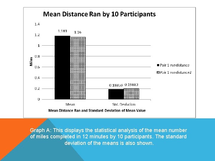 Graph A: This displays the statistical analysis of the mean number of miles completed