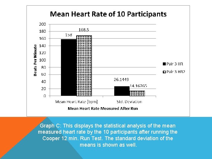 Graph C: This displays the statistical analysis of the mean measured heart rate by