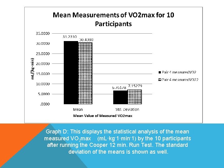 Graph D: This displays the statistical analysis of the mean measured VO 2 max