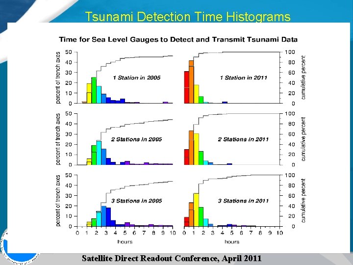 Tsunami Detection Time Histograms Satellite Direct Readout Conference, April 2011 