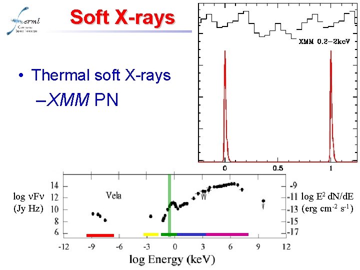 Soft X-rays • Thermal soft X-rays – XMM PN log n. Fn (Jy Hz)