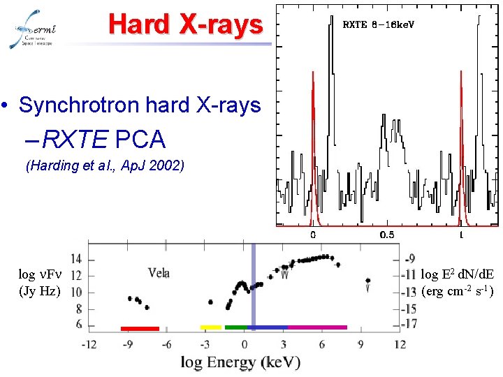 Hard X-rays • Synchrotron hard X-rays – RXTE PCA (Harding et al. , Ap.
