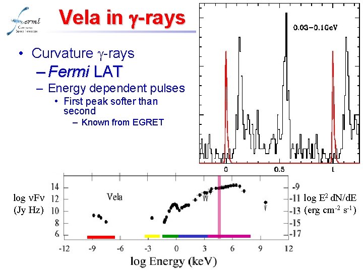 Vela in g-rays • Curvature g-rays – Fermi LAT – Energy dependent pulses •