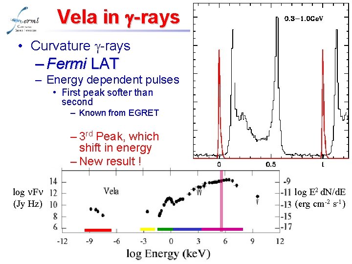 Vela in g-rays • Curvature g-rays – Fermi LAT – Energy dependent pulses •