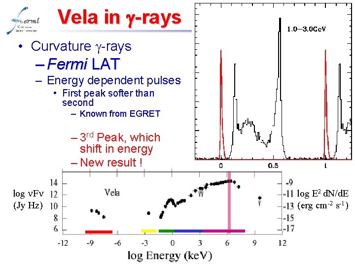 Vela in g-rays • Curvature g-rays – Fermi LAT – Energy dependent pulses •