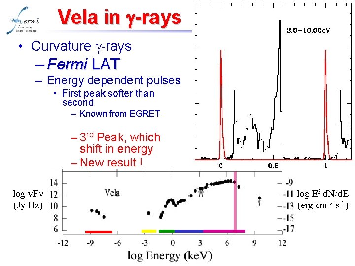 Vela in g-rays • Curvature g-rays – Fermi LAT – Energy dependent pulses •