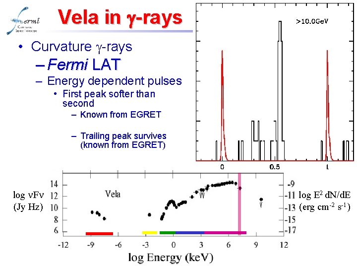 Vela in g-rays • Curvature g-rays – Fermi LAT – Energy dependent pulses •