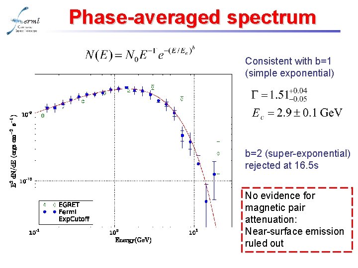 Phase-averaged spectrum Consistent with b=1 (simple exponential) b=2 (super-exponential) rejected at 16. 5 s