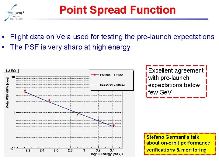 Point Spread Function • Flight data on Vela used for testing the pre-launch expectations