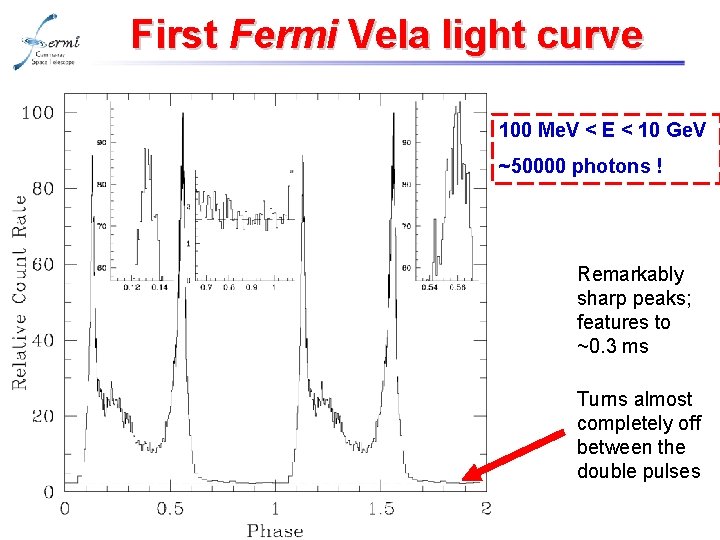 First Fermi Vela light curve 100 Me. V < E < 10 Ge. V