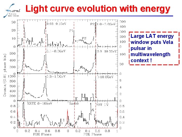 Light curve evolution with energy Large LAT energy window puts Vela pulsar in multiwavelength