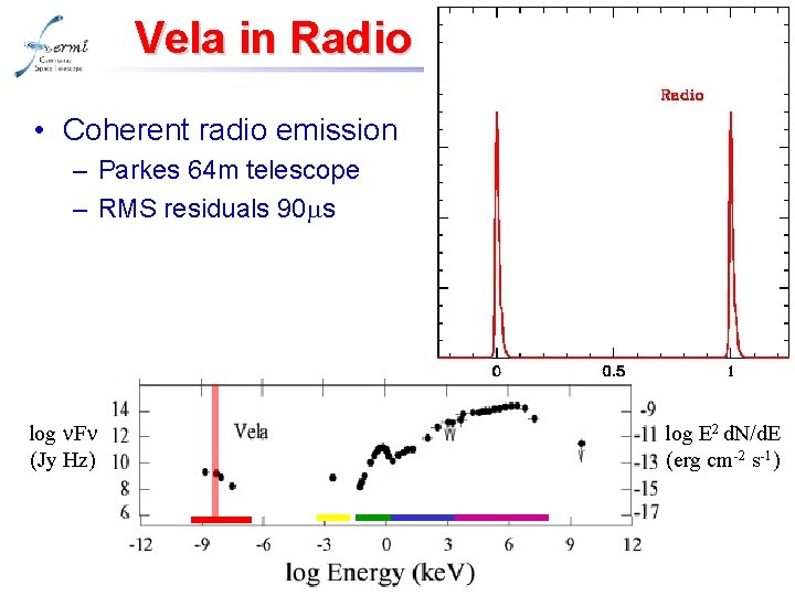 Vela in Radio • Coherent radio emission – Parkes 64 m telescope – RMS
