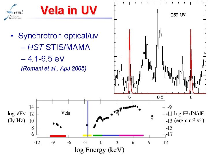 Vela in UV • Synchrotron optical/uv – HST STIS/MAMA – 4. 1 -6. 5