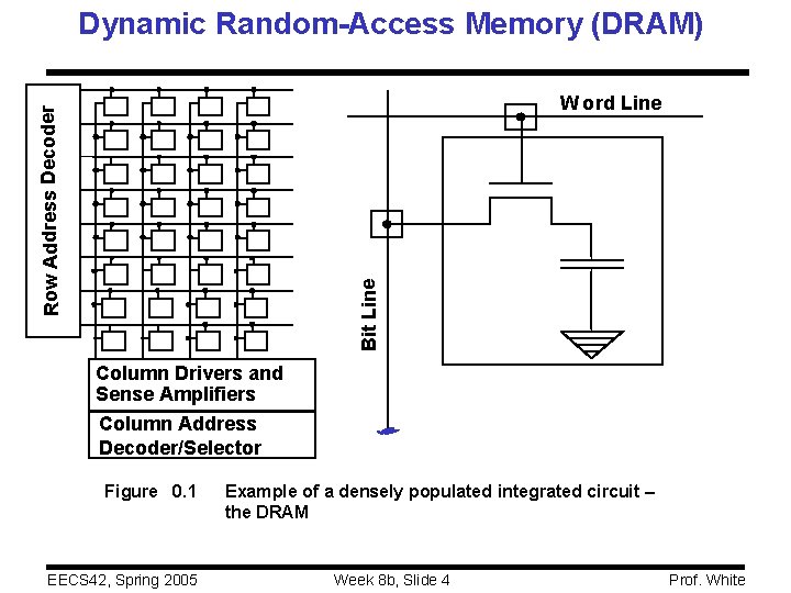 Dynamic Random-Access Memory (DRAM) Bit Line Row Address Decoder W ord Line Column Drivers Dynamic Random-Access Memory (DRAM) Bit Line Row Address Decoder W ord Line Column Drivers