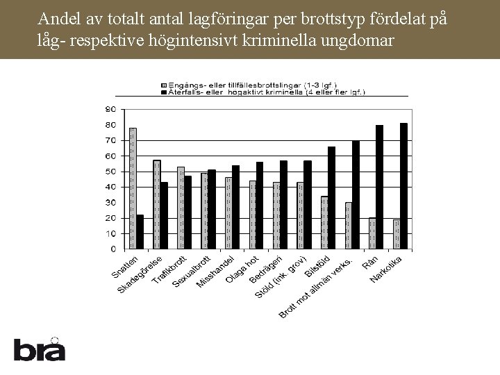 Andel av totalt antal lagföringar per brottstyp fördelat på låg- respektive högintensivt kriminella ungdomar