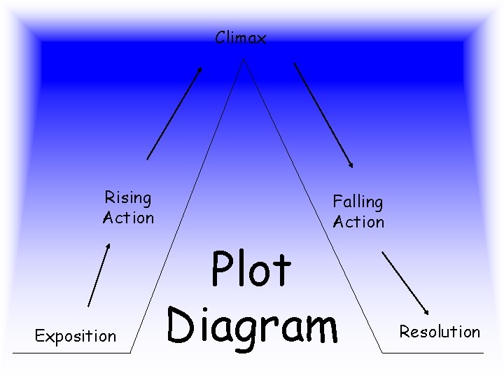 Climax Rising Action Exposition Falling Action Plot Diagram Resolution 