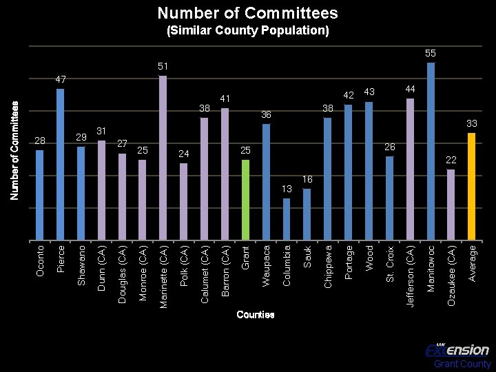 31 Average Ozaukee (CA) 43 Manitowoc 47 Jefferson (CA) 25 St. Croix 42 Wood