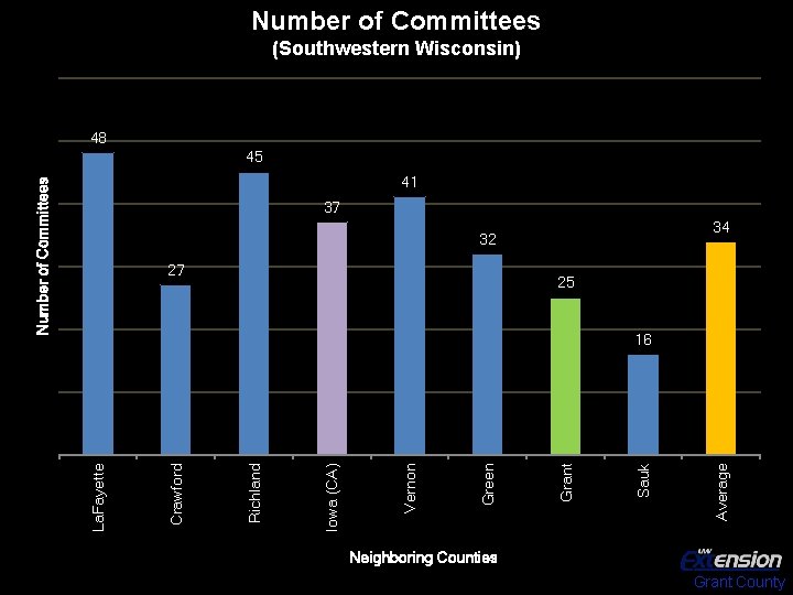 Number of Committees (Southwestern Wisconsin) 48 45 Number of Committees 41 37 34 32