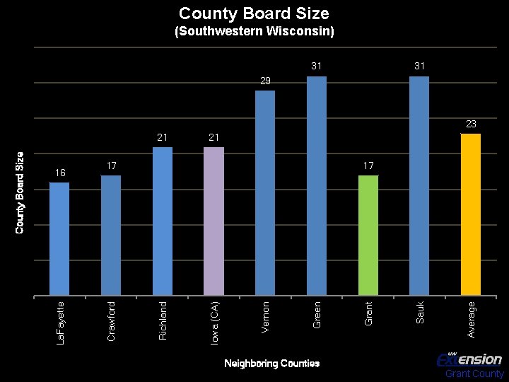 County Board Size (Southwestern Wisconsin) 31 31 29 23 21 Neighboring Counties Average Sauk