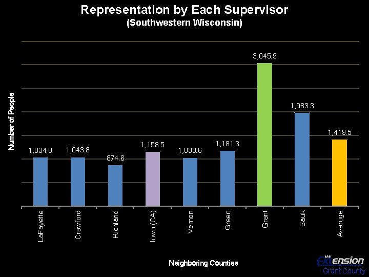 Representation by Each Supervisor (Southwestern Wisconsin) 1, 983. 3 Average Sauk Grant 1, 181.