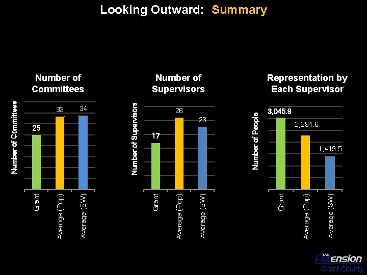 17 Average (SW) 23 Average (Pop) 26 Number of People Number of Supervisors Grant