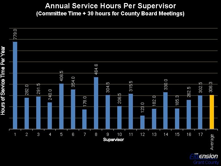 Annual Service Hours Per Supervisor 9 10 Supervisor 12 13 14 15 262. 5