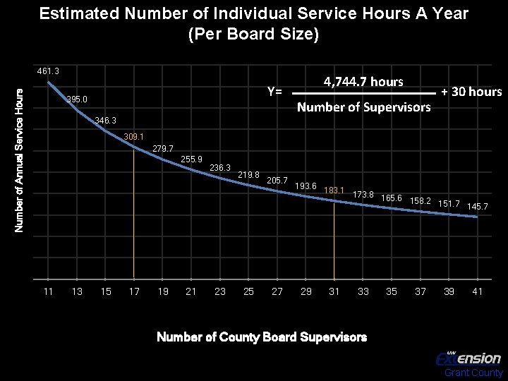 Estimated Number of Individual Service Hours A Year (Per Board Size) Number of Annual