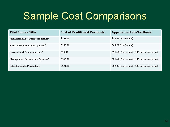 Sample Cost Comparisons Pilot Course Title Cost of Traditional Textbook Approx. Cost of e.