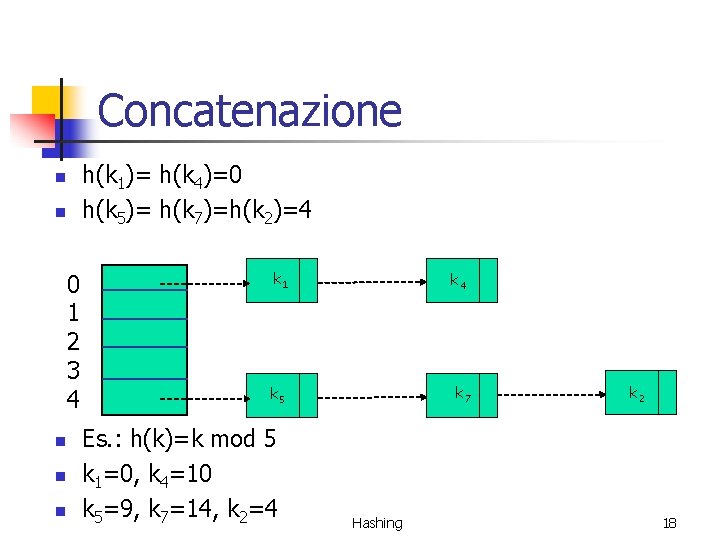 Concatenazione h(k 1)= h(k 4)=0 h(k 5)= h(k 7)=h(k 2)=4 n n 0 1