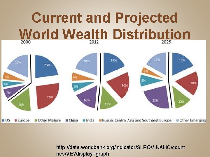 Current and Projected World Wealth Distribution http: //data. worldbank. org/indicator/SI. POV. NAHC/count ries/VE? display=graph