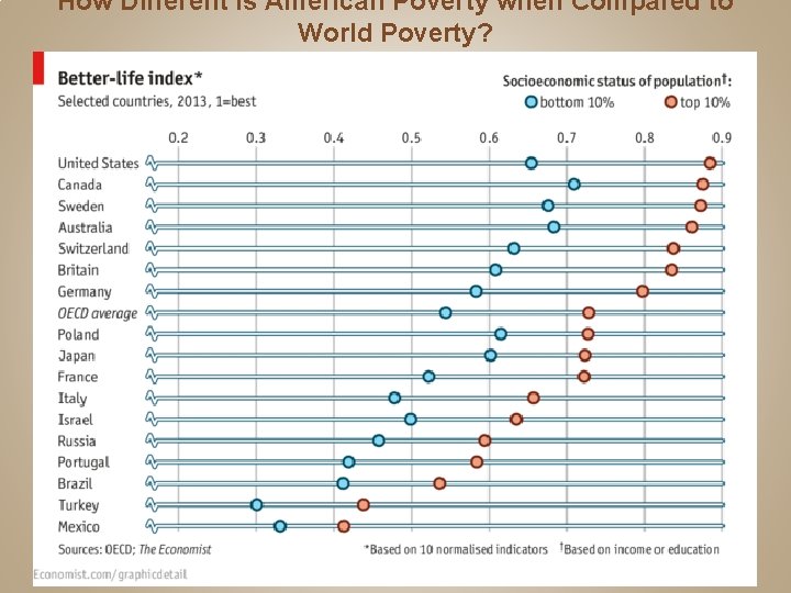 How Different is American Poverty when Compared to World Poverty? 