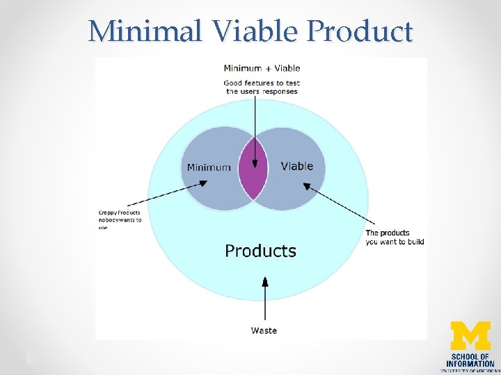 Minimal Viable Product 