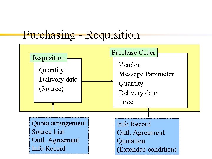 Purchasing - Requisition Quantity Delivery date (Source) Quota arrangement Source List Outl. Agreement Info