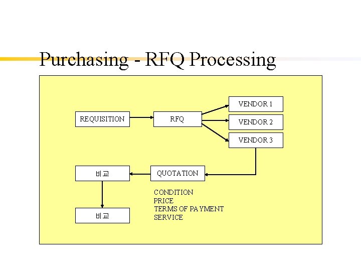 Purchasing - RFQ Processing VENDOR 1 REQUISITION RFQ VENDOR 2 VENDOR 3 비교 비교