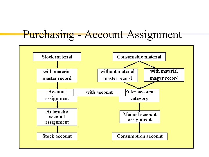 Purchasing - Account Assignment Stock material with material master record Account assignment Consumable material