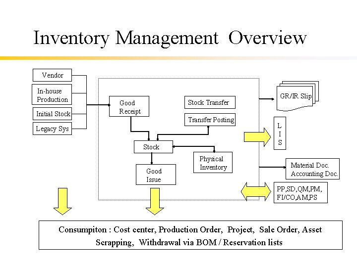 Inventory Management Overview Vendor In-house Production Initial Stock Transfer Good Receipt Transfer Posting Legacy