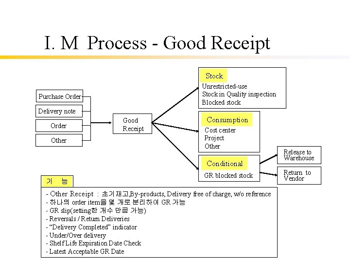I. M Process - Good Receipt Stock Unrestricted-use Stock in Quality inspection Blocked stock