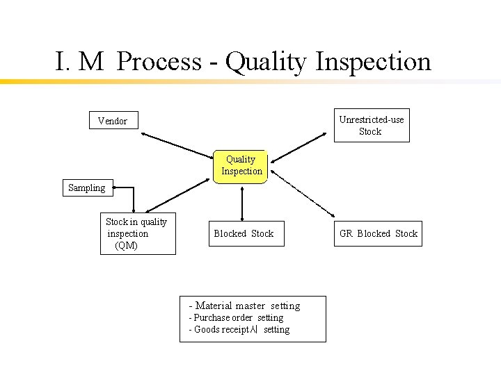I. M Process - Quality Inspection Unrestricted-use Stock Vendor Quality Inspection Sampling Stock in
