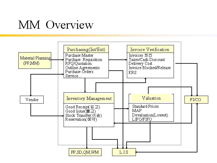 MM Overview Purchasing(Int/Ext) Material Planning (PP, MM) Vendor Invoice Verification Purchase Master Purchase Requisition
