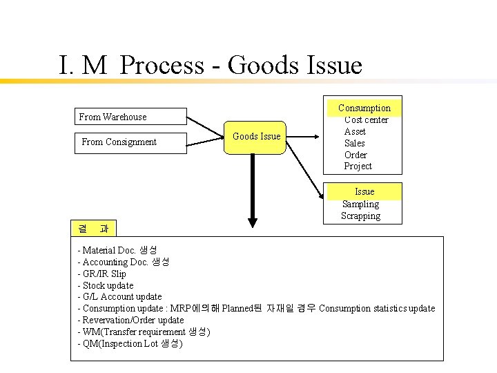 I. M Process - Goods Issue From Warehouse From Consignment Goods Issue Consumption Cost