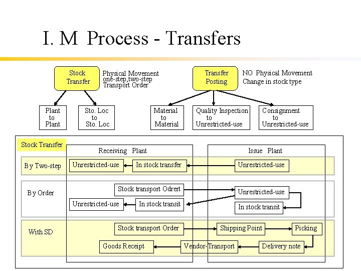 I. M Process - Transfers Stock Transfer Plant to Plant Stock Transfer By Two-step