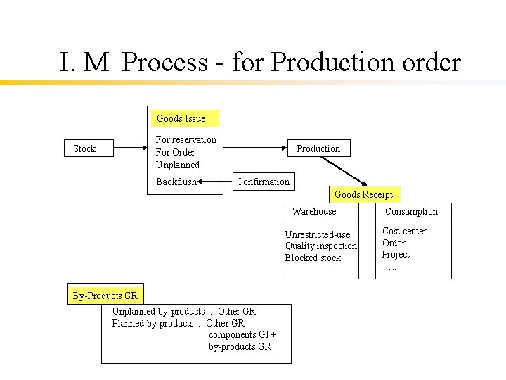 I. M Process - for Production order Goods Issue For reservation For Order Unplanned