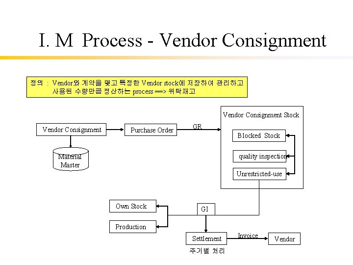 I. M Process - Vendor Consignment 정의 : Vendor와 계약을 맺고 특정한 Vendor stock에