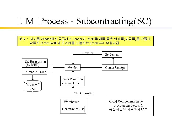 I. M Process - Subcontracting(SC) 정의 : 자재를 Vendor에게 공급하여 Vendor가 완성품(제품)혹은 반제품(재공품)을 만들어