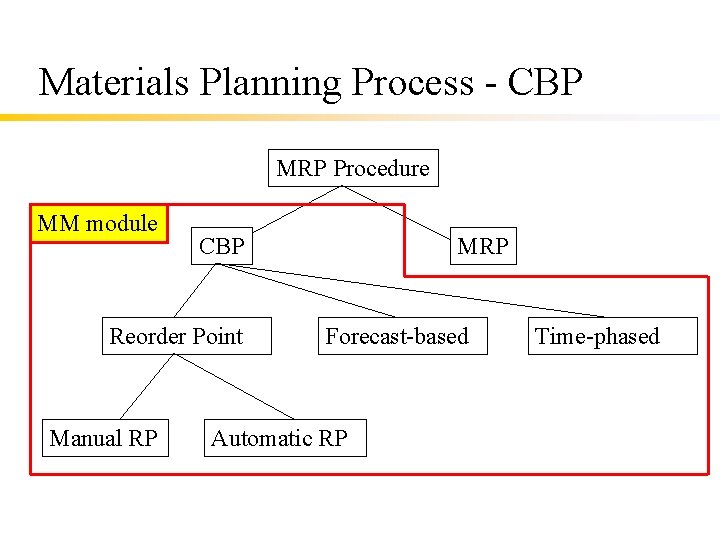 Materials Planning Process - CBP MRP Procedure MM module CBP Reorder Point Manual RP
