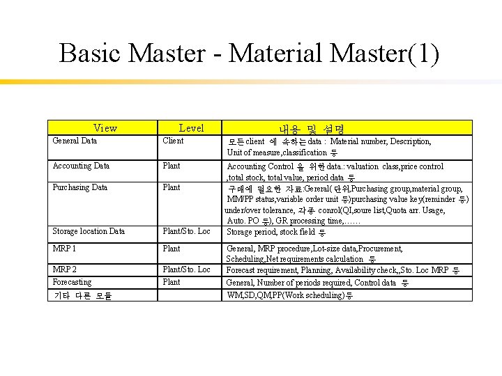 Basic Master - Material Master(1) View Level 내용 및 설명 General Data Client 모든