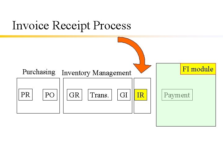 Invoice Receipt Process FI module Purchasing Inventory Management PR PO GR Trans. GI IR