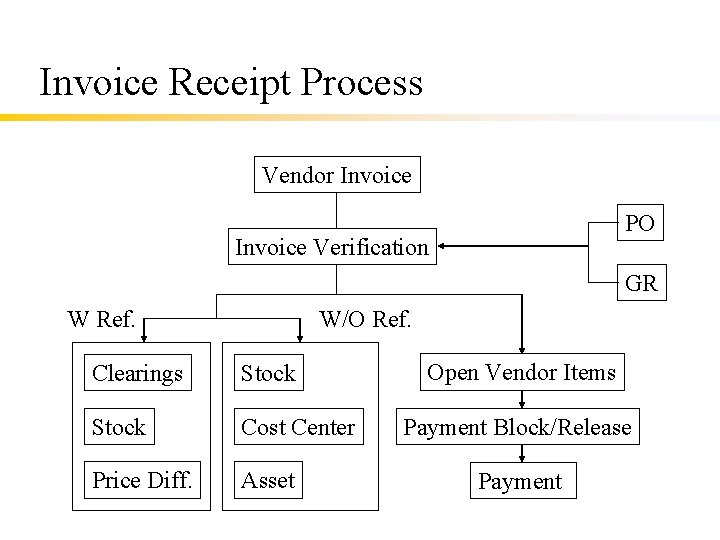Invoice Receipt Process Vendor Invoice PO Invoice Verification GR W Ref. W/O Ref. Clearings