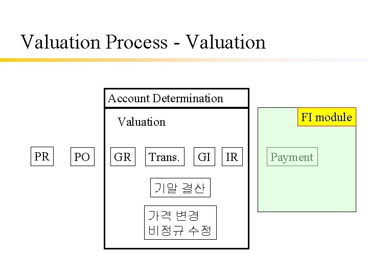Valuation Process - Valuation Account Determination FI module Valuation PR PO GR Trans. GI